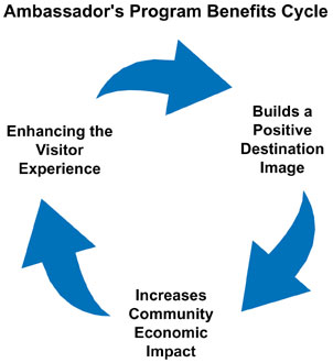 Ambassador's Program Benefits Cycle